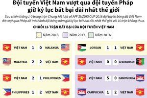 Đội tuyển Việt Nam giữ kỷ lục bất bại dài nhất thế giới