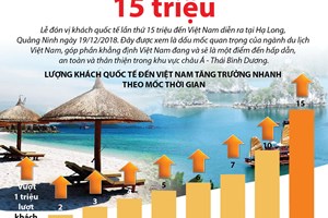 Việt Nam đón vị khách quốc tế thứ 15 triệu