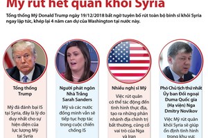 Phản ứng của các nước khi Mỹ rút quân khỏi Syria