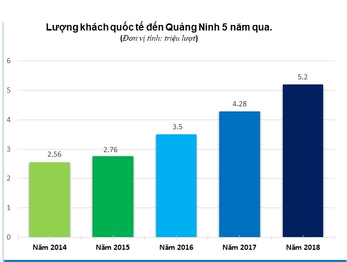 Năm 2018, khách quốc tế đến Quảng Ninh tăng kỷ lục