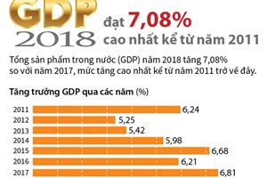 GDP 2018 đạt 7,08%, cao nhất kể từ năm 2011