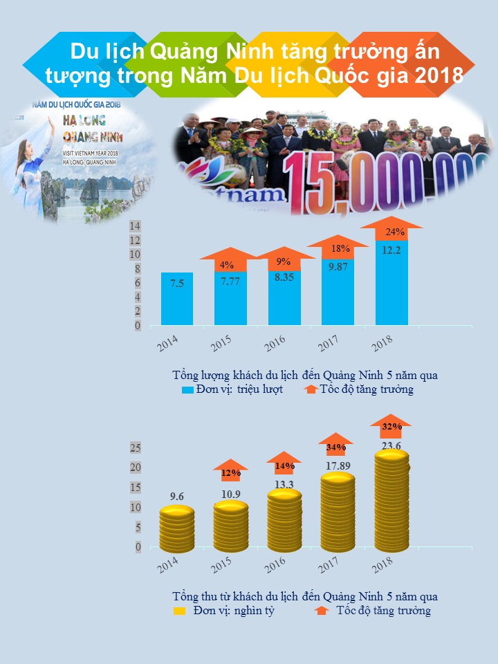 Quảng Ninh, tăng trưởng ấn tượng trong Năm Du lịch quốc gia 2018