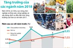 Tăng trưởng của các ngành năm 2018