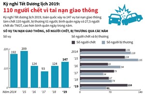 110 người chết vì tai nạn giao thông dịp Tết Dương lịch