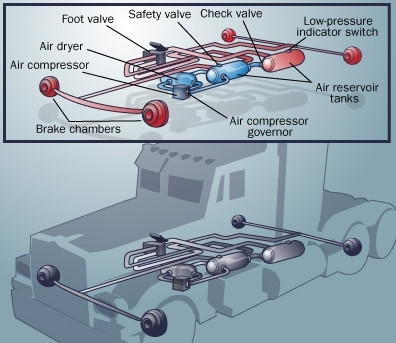 Về bản chất, phanh khí nén là hệ thống phanh có hiệu suất tốt và độ an toàn hàng đầu trong tất cả các loại phanh trên xe hơi. Ảnh: HowStuffWorks.