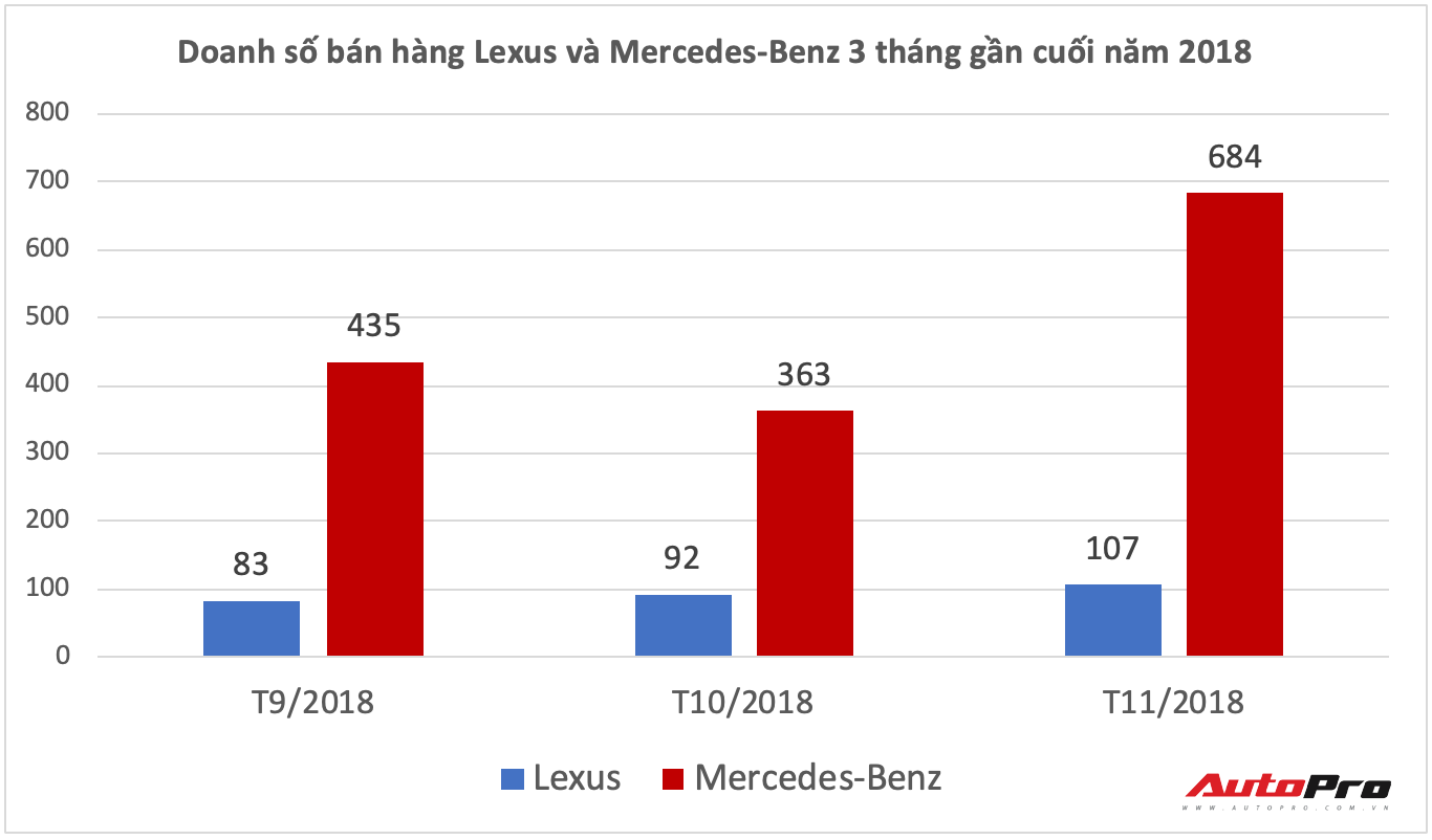 Lexus có tăng trưởng doanh số nhưng vẫn còn khoảng cách xa với Mercedes-Benz.