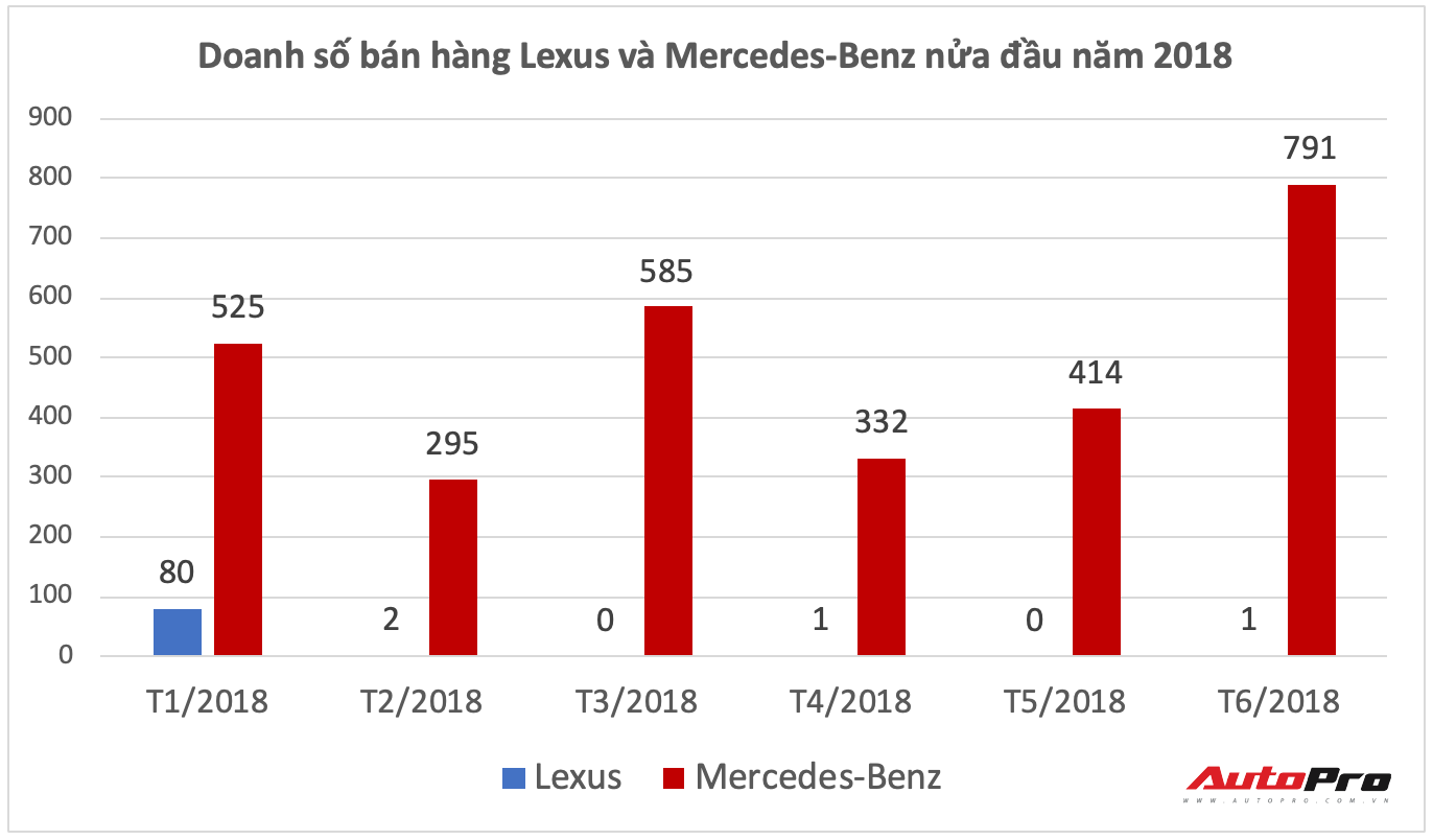 Doanh số Lexus gần như bằng 0 trong nhiều tháng.