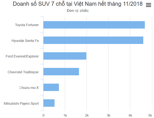Doanh số SUV 7 chỗ tại Việt Nam hết tháng 11/2018