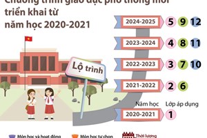 Chương trình giáo dục phổ thông mới triển khai từ năm học 2020-2021