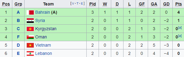 BXH các đội thứ 3 Asian Cup 2019 sau khi bảng A khép lại.