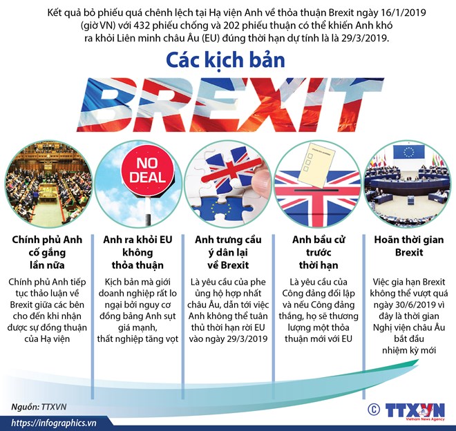 Các kịch bản Brexit có thể xảy ra trong tương lai