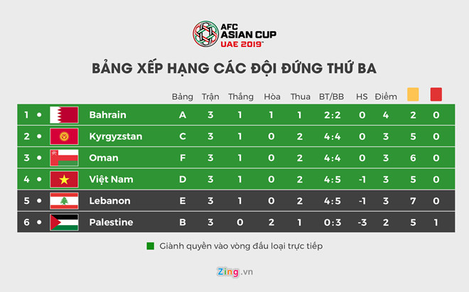 Đội tuyển Việt Nam bước vào vòng 1/8 sau khi xếp trên Lebanon và Palestine.