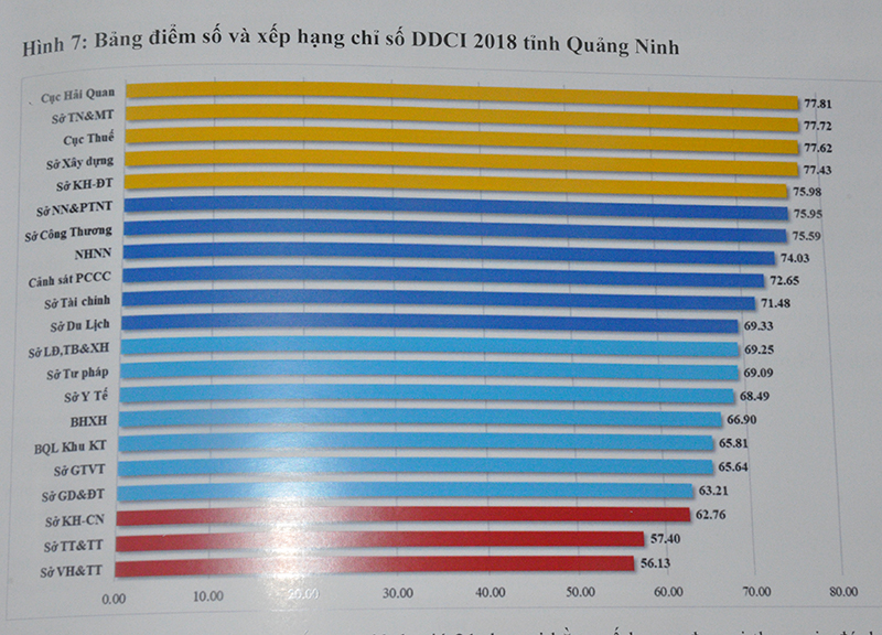 Cục Hải quan Quảng Ninh và TP Cẩm Phả tiếp tục dẫn đầu bảng xếp hạng DDCI 2018