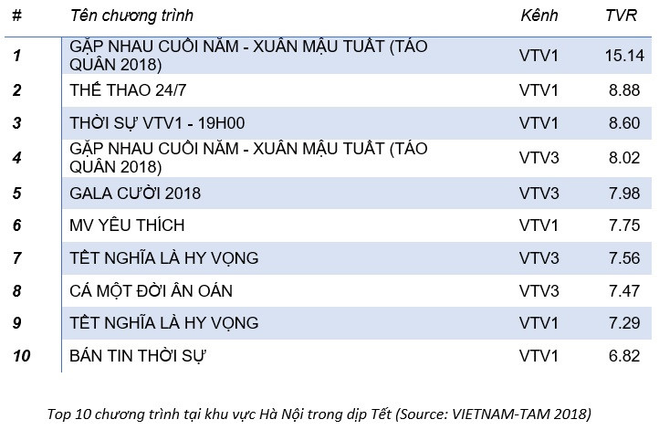Theo báo cáo phân tích của Hệ thống đo lường định lượng khán giả, rating Táo Quân 2018 đạt tới 15,14% trên kênh VTV1.