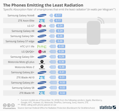 Danh sách điện thoại có mức phát xạ thấp.
