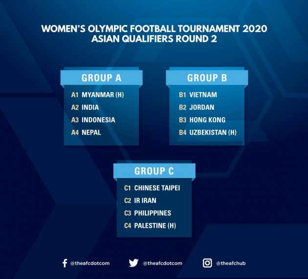  Kết quả bốc thăm chia bảng vòng loại thứ hai Olympic 2020, khu vực châu Á. Ảnh: AFC.
