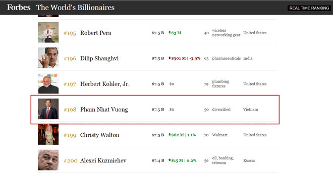 Ông Phạm Nhật Vượng có lần đầu tiên gia nhập nhóm 200 người giàu nhất thế giới. Nguồn: Forbes.
