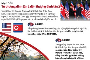 Từ hội nghị Mỹ-Triều lần 1 đến thượng đỉnh lần 2