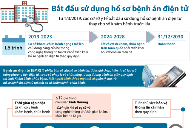 Bắt đầu sử dụng hồ sơ bệnh án điện tử