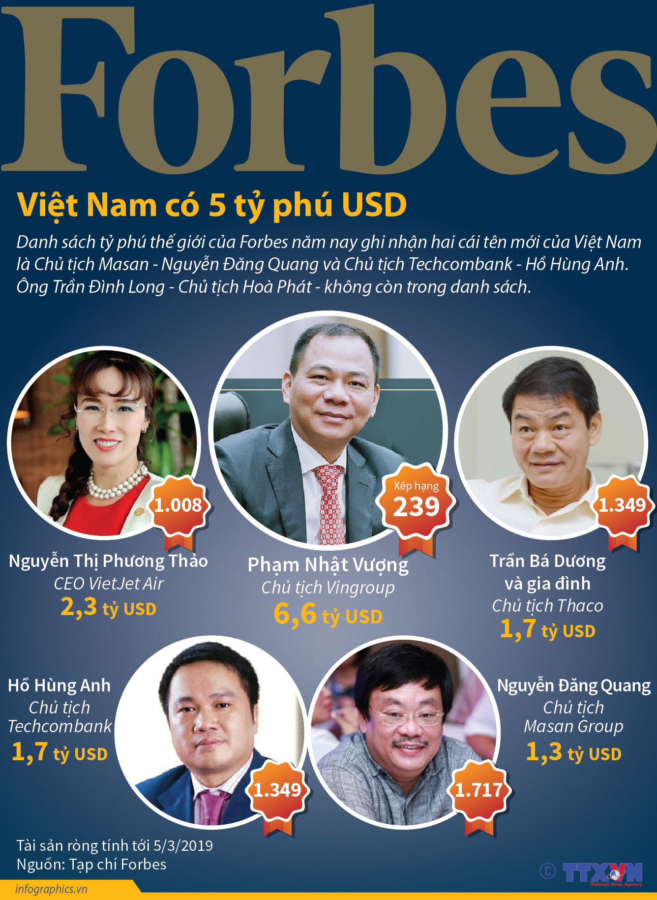 Việt Nam có 5 tỷ phú USD