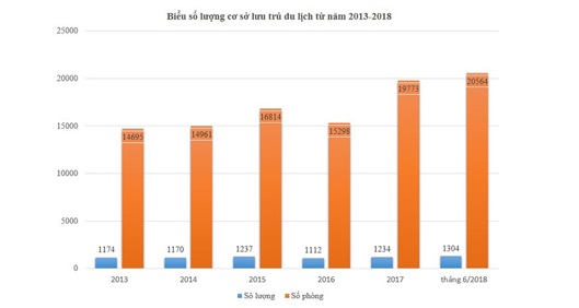Biểu đồ số lượng lưu trú du lịch tại Quảng Ninh từ 2013 – 2018 (Nguồn: baoquangninh.com.vn)