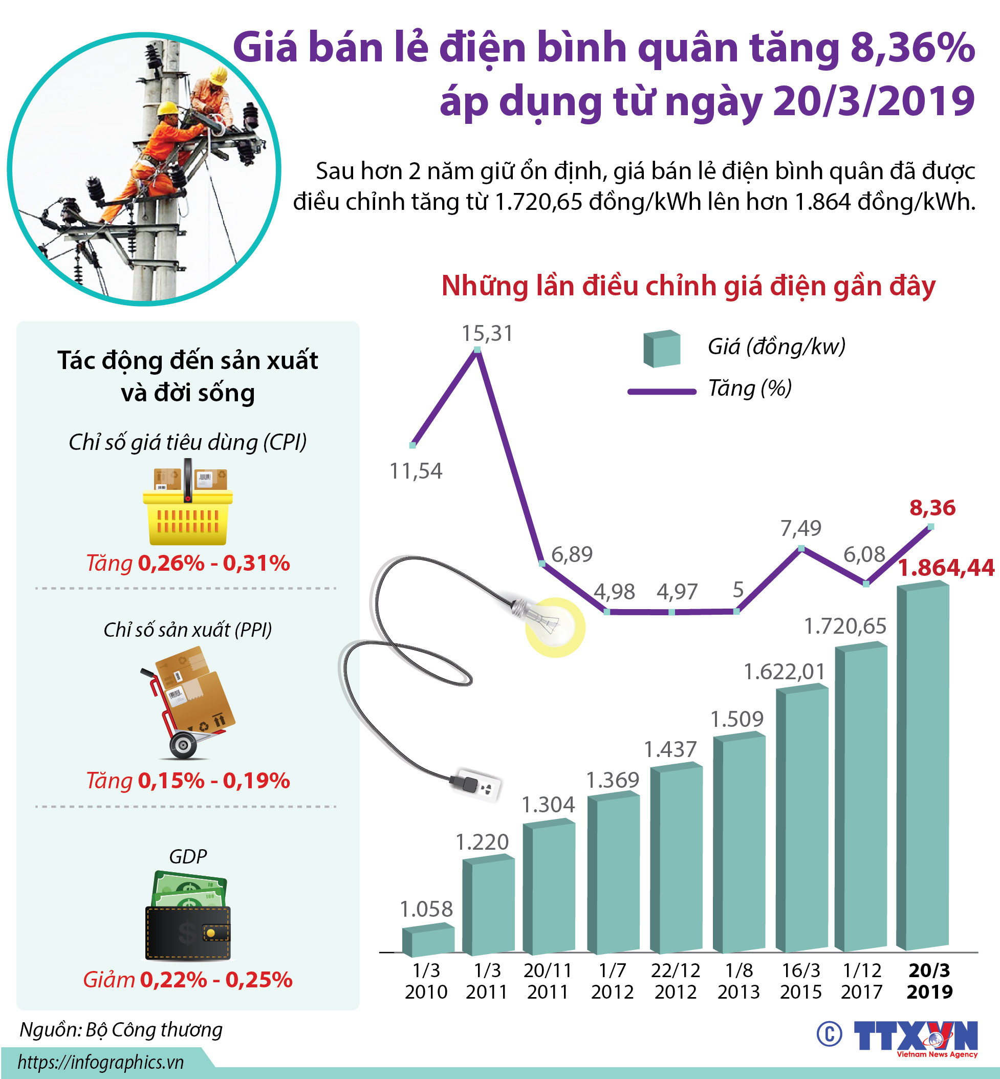 Giá bán lẻ điện bình quân tăng 8,36% từ 20/3/2019