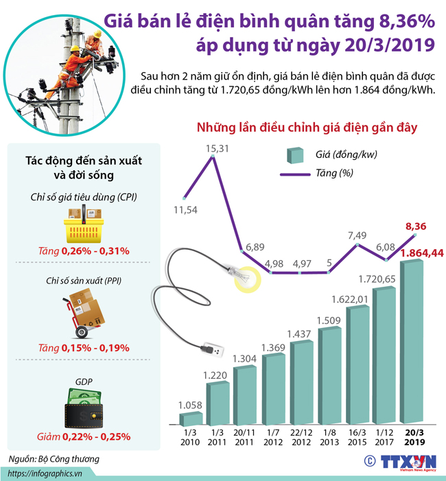 Điện tăng giá: Tiết kiệm, tiết kiệm điện!