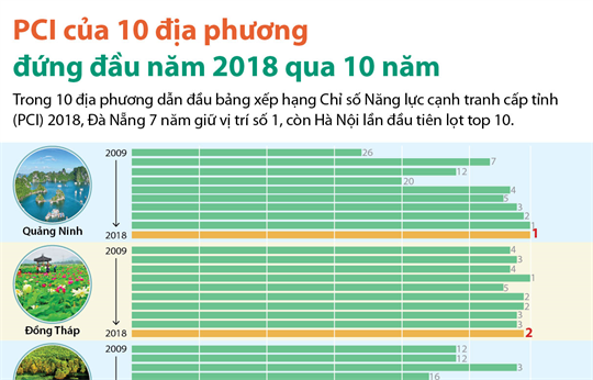PCI của 10 địa phương đứng đầu năm 2018 qua 10 năm