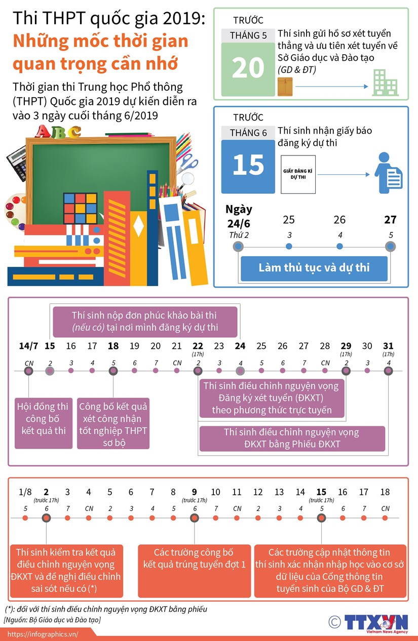 Thi THPT quốc gia 2019: Những mốc thời gian quan trọng cần nhớ