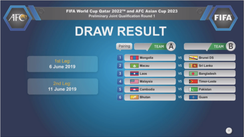 6 cặp đấu ở Vòng loại thứ nhất World Cup 2022 khu vực châu Á. (Ảnh: AFC)
