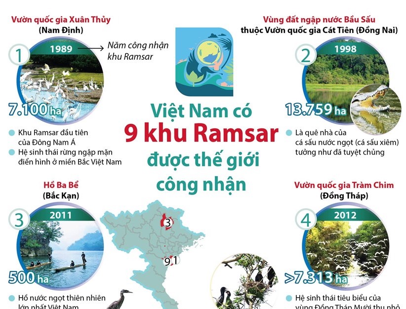 Việt Nam có 9 khu Ramsar được thế giới công nhận