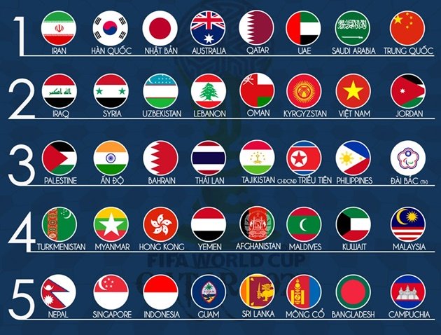  Phân nhóm hạt giống VL World Cup 2022 khu vực Châu Á.