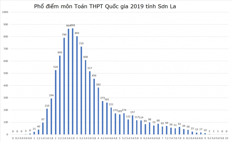 Phổ điểm môn Toán thi THPT Quốc gia 2019 của tỉnh Sơn La với 868 bài thi 2,8 điểm. (Đồ họa: VTC News)