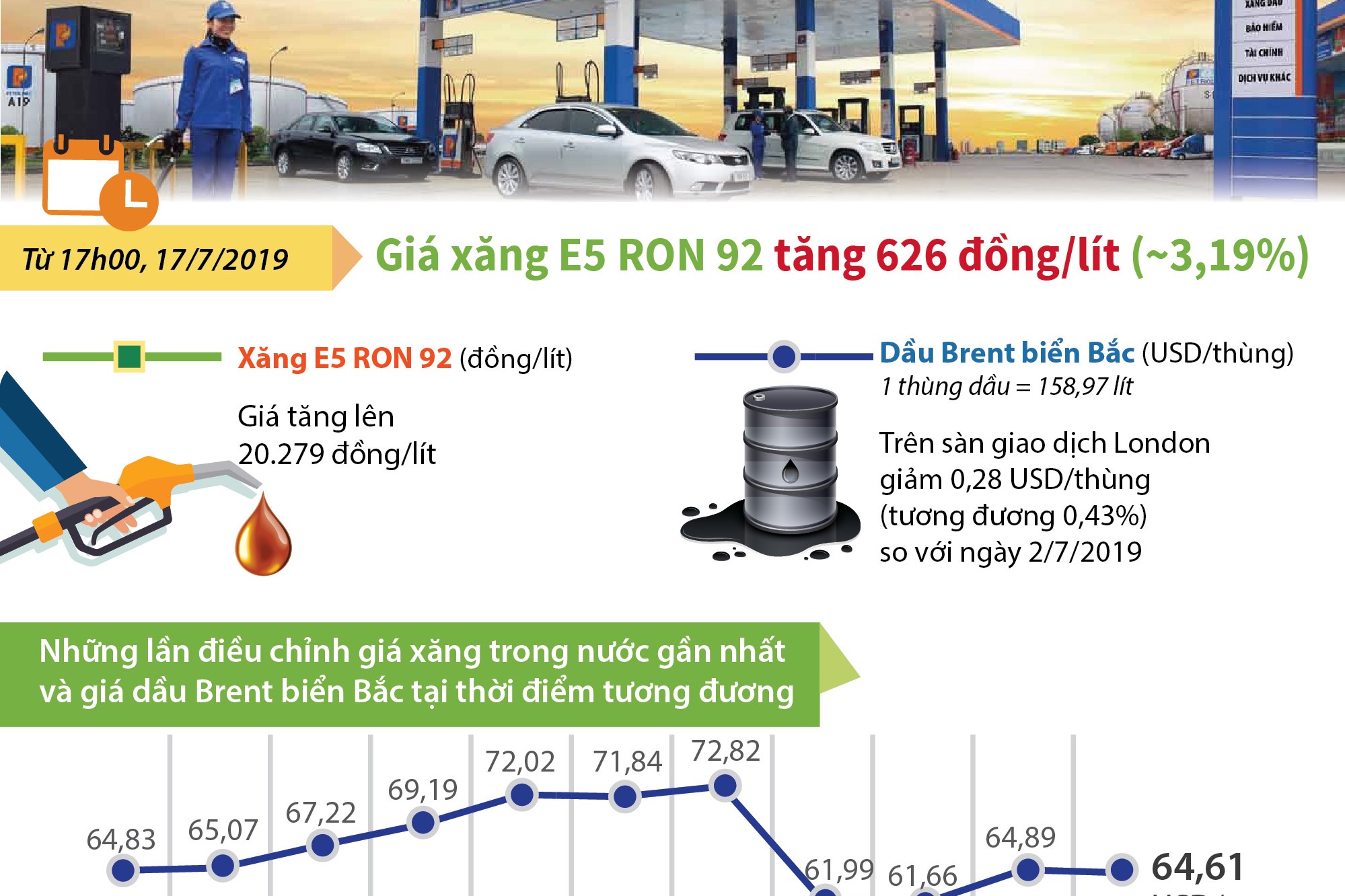 Giá xăng E5 RON 92 tăng 626 đồng/lít