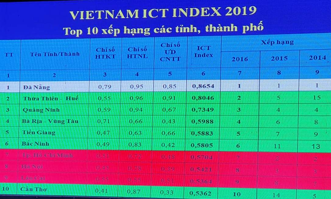 Sau 3 năm liên tiếp giữ vị trí thứ 4, Quảng Ninh đã vươn lên vị trí thứ 3 trong bảng xếp hạng ICT Index 2019.