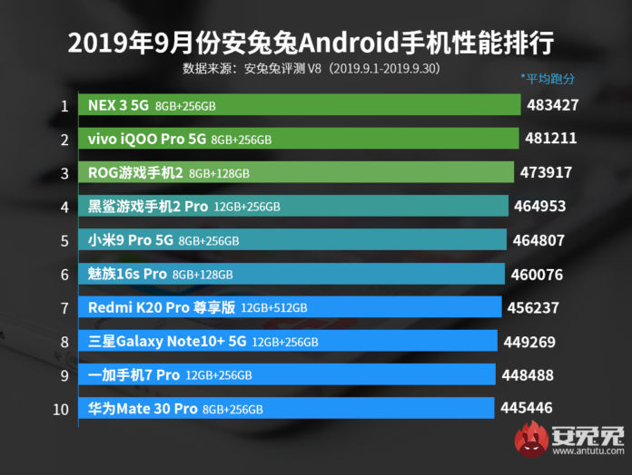 Bảng xếp hạng các smartphone Android của AnTuTu