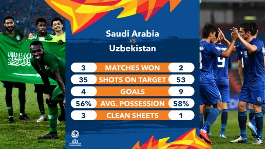  Uzbekistan sở hữu hàng công cực mạnh, ghi 9 bàn thắng sau 4 trận.