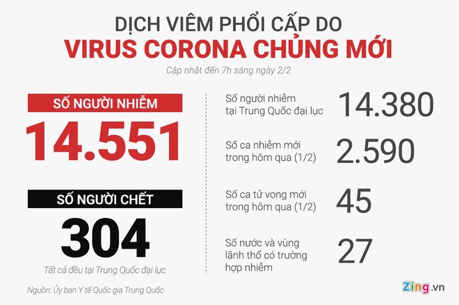 Số người chết vì dịch virus corona tăng lên 304 người