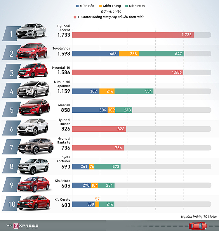 Top 10 xe bán chạy nhất tại Việt Nam, tháng 1/2020. Đồ họa: Việt Chung-Lương Dũng