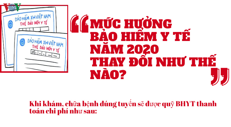 Mức hưởng BHYT năm 2020 thay đổi như thế nào?