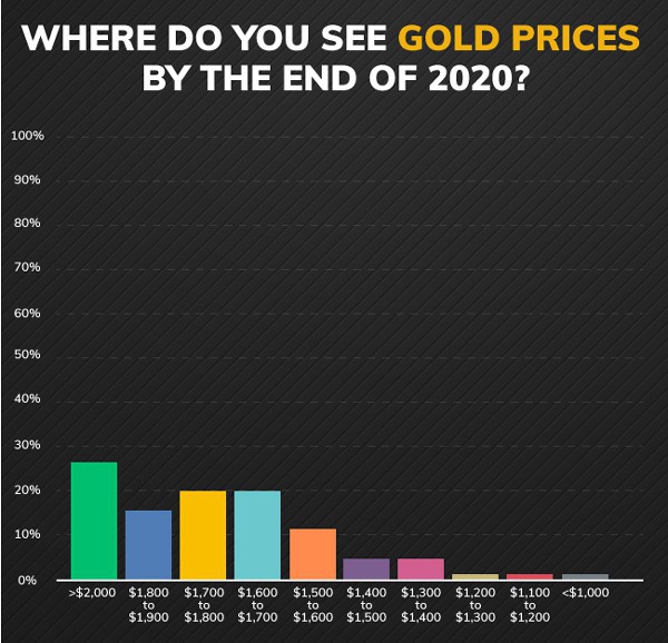 Bảng dự báo giá vàng cho thời điểm cuối năm 2020. (Nguồn: Kitco News)
