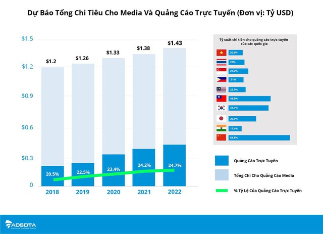  Chi tiêu cho quảng cáo đa phương tiện (media) của thị trường Việt Nam có những bước tăng trưởng ổn định theo từng năm. (Nguồn: Adsota)