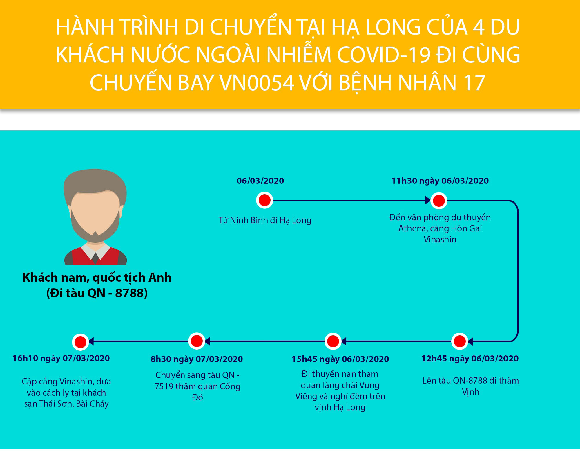 Hành trình tại Hạ Long của 4 người nước ngoài nhiễm Covid-19 đi cùng chuyến bay VN0054 với bệnh nhân 17