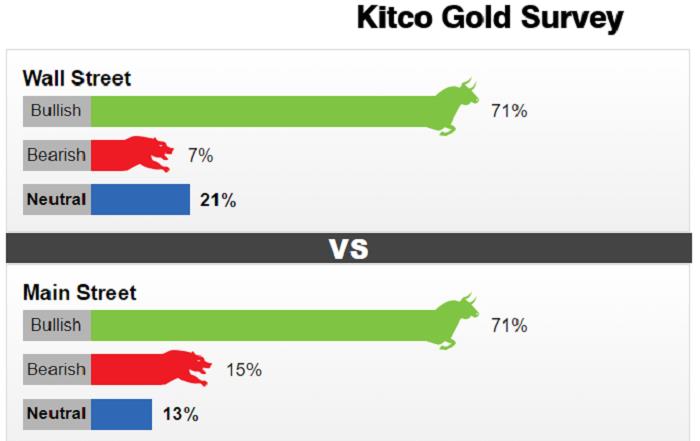 Khảo sát giá vàng tuần từ 30/3 đến 3/4. (Nguồn: Kitco)