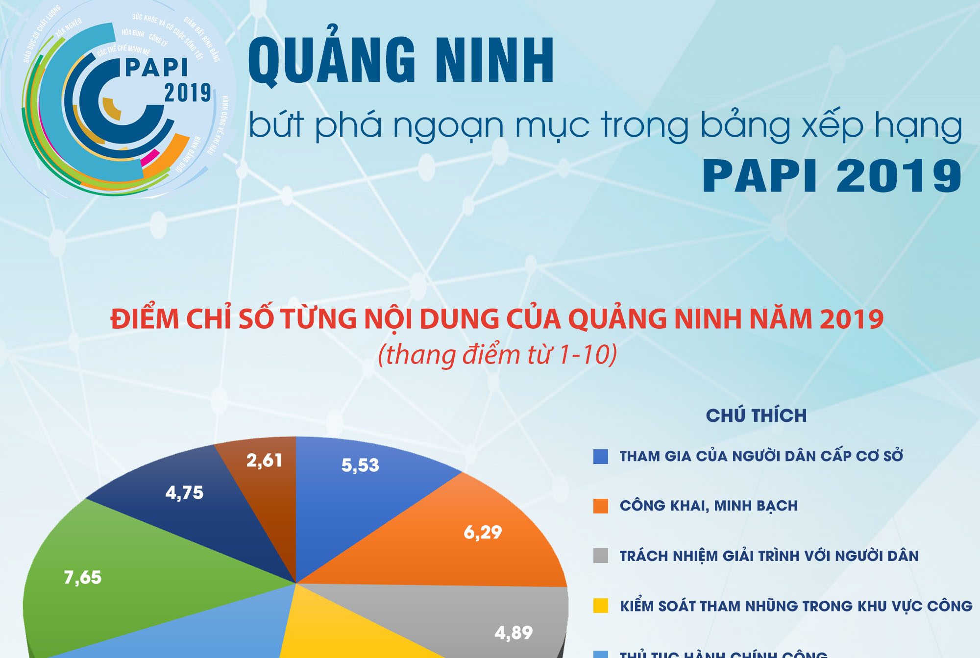 Quảng Ninh bứt phá ngoạn mục trong bảng xếp hạng PAPI 2019