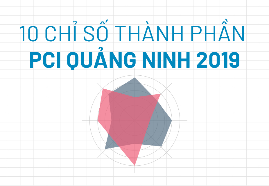 10 chỉ số thành phần PCI Quảng Ninh 2019