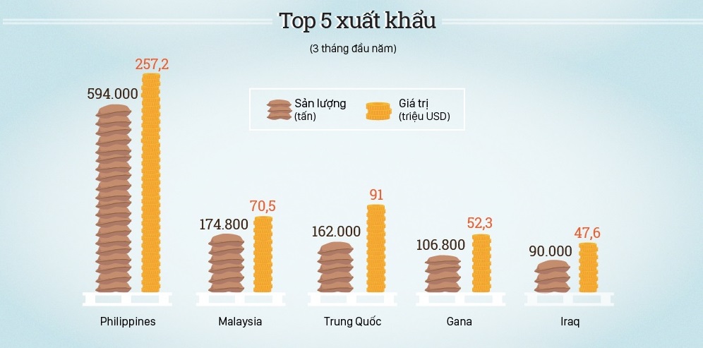 Những nước nào đang nhập khẩu gạo Việt nhiều nhất