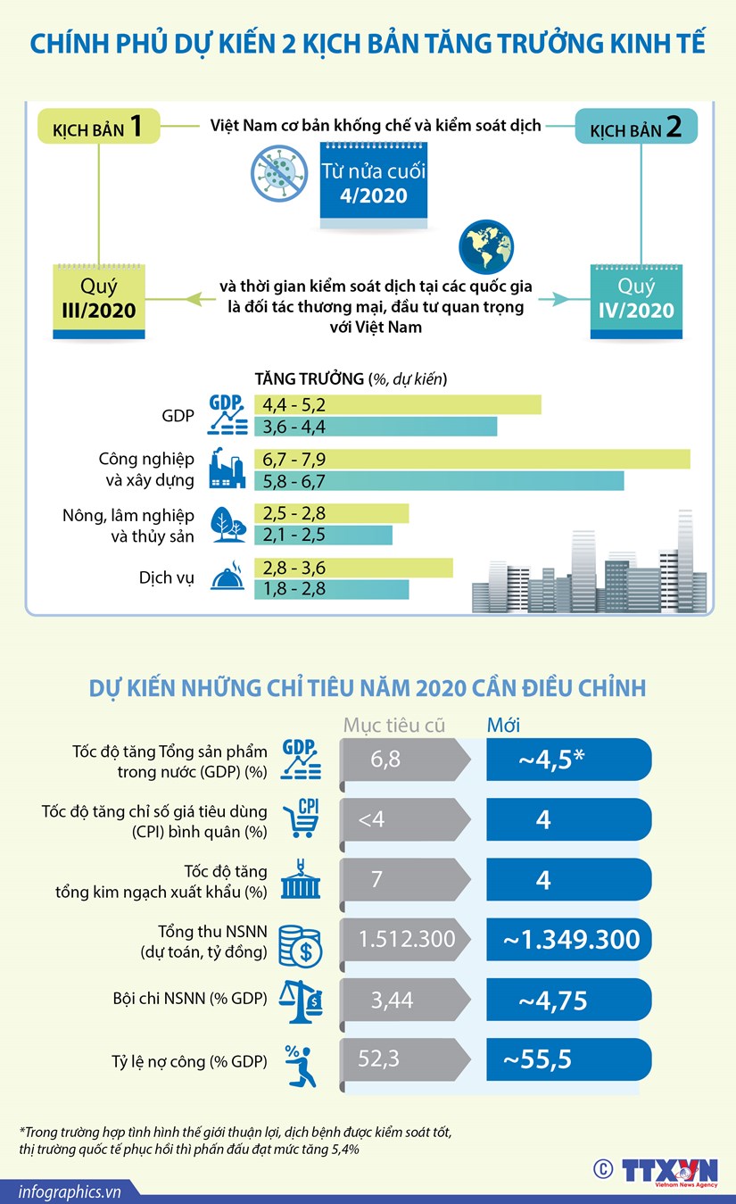 Chính phủ dự kiến 2 kịch bản tăng trưởng kinh tế