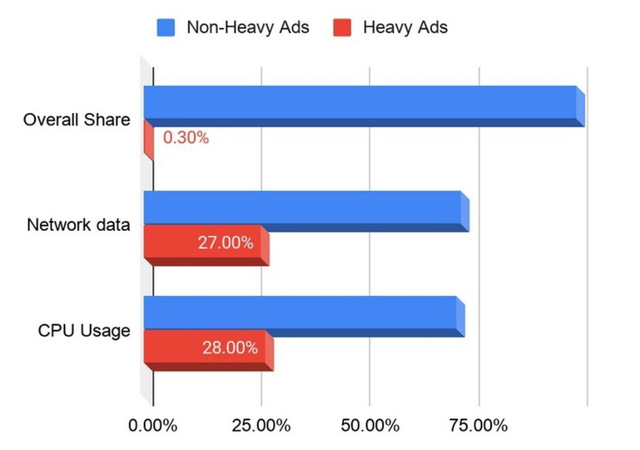 Tỷ lệ phần trăm quảng cáo nặng và không nặng trên Chrome và phần trăm tài nguyên được cả hai sử dụng