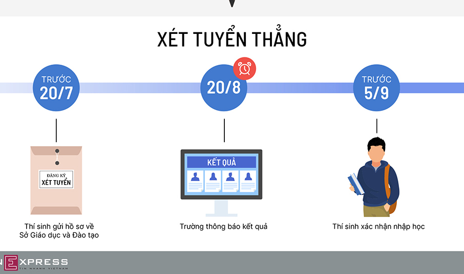 Các mốc tuyển sinh năm 2020 thí sinh cần nhớ